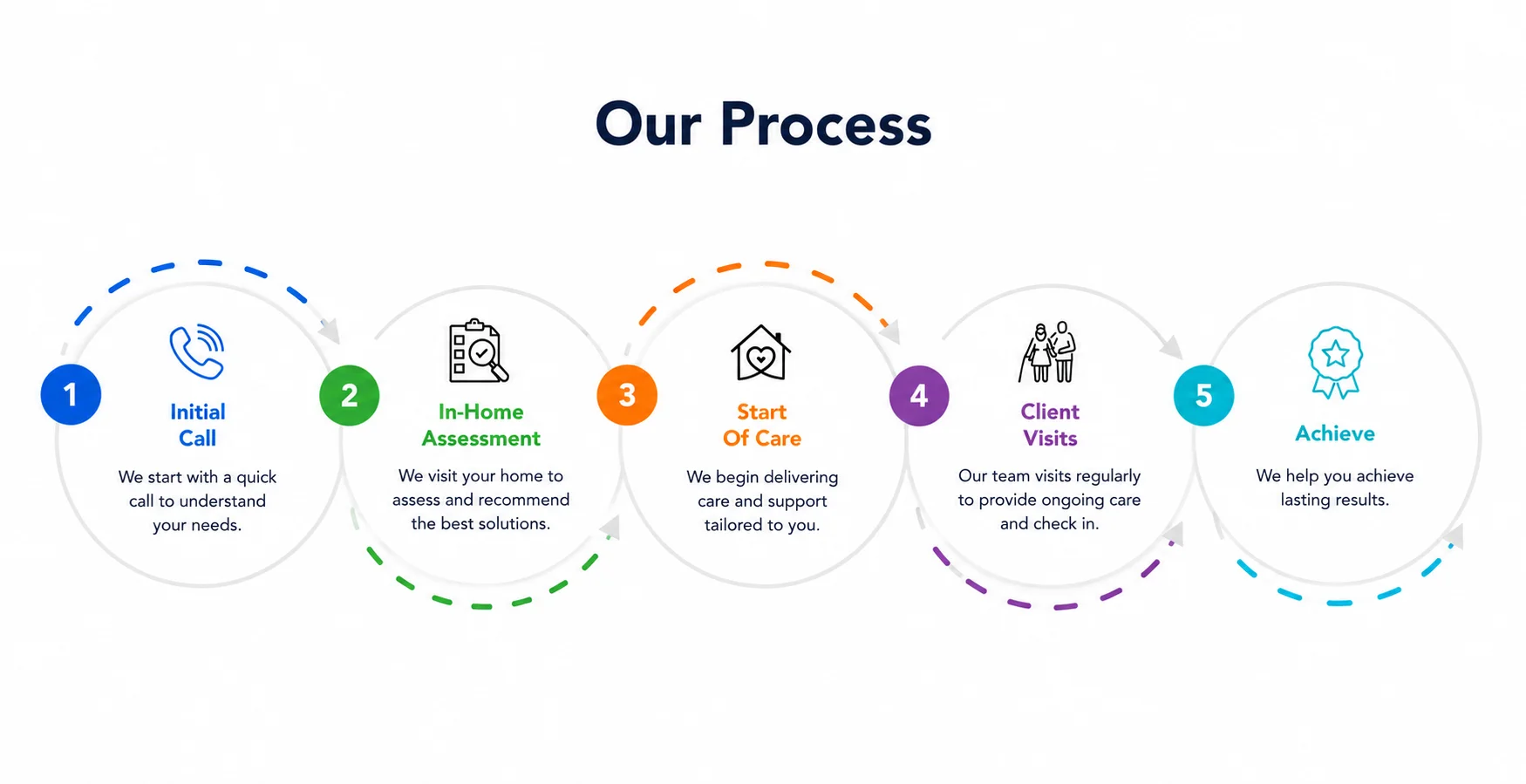 Four steps to care: initial call, in-home assessment, start of care, and client visits
